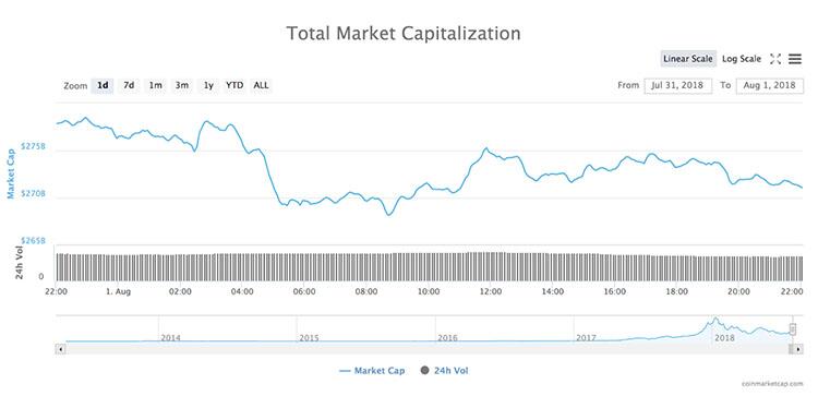 加密货币市场连续两天下跌，比特币跌破7500美元 (6)