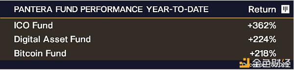 Pantera Capital：比特币的需求是供应的三倍？