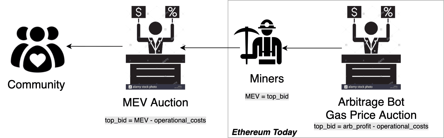 一文了解矿工可提取价值（MEV），如何实现交易利益最大化？