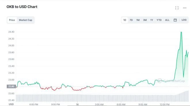 埃隆马斯克在 Twitter 上关注加密货币交易所后，OKX 代币飙升