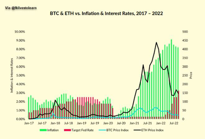 比特币BTC和以太坊ETH 并没有真正起到对冲通胀的作用