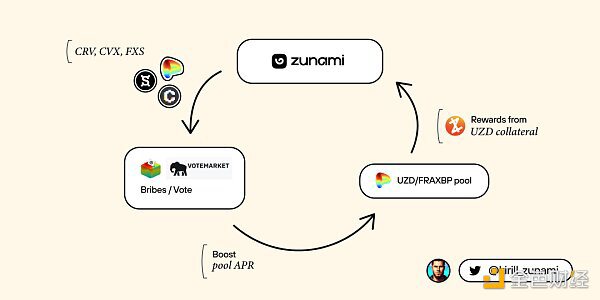 深入解读Zunami Protocol：去中心化收入聚合器 为稳定币持有者创造更有益的解决方案