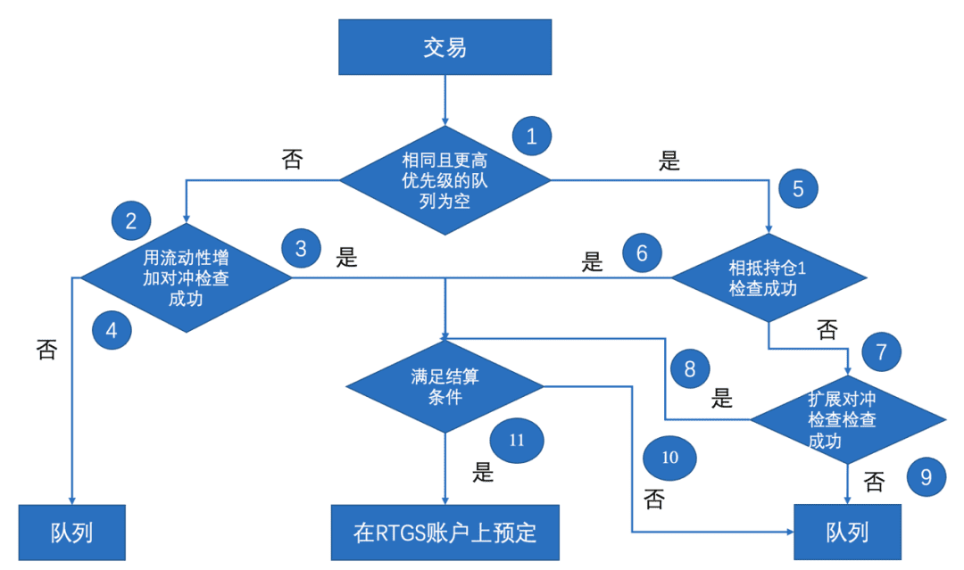 PFMI指导下的全新区块链设计：下一代区块链系统（二）