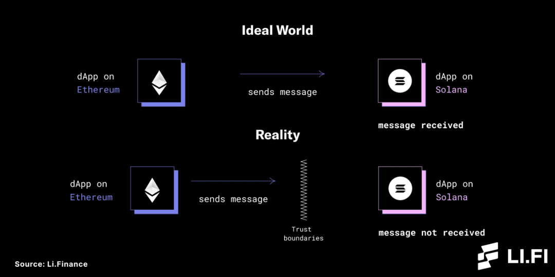 读懂区块链「桥」：如何打破 Crypto 世界的信任边界？