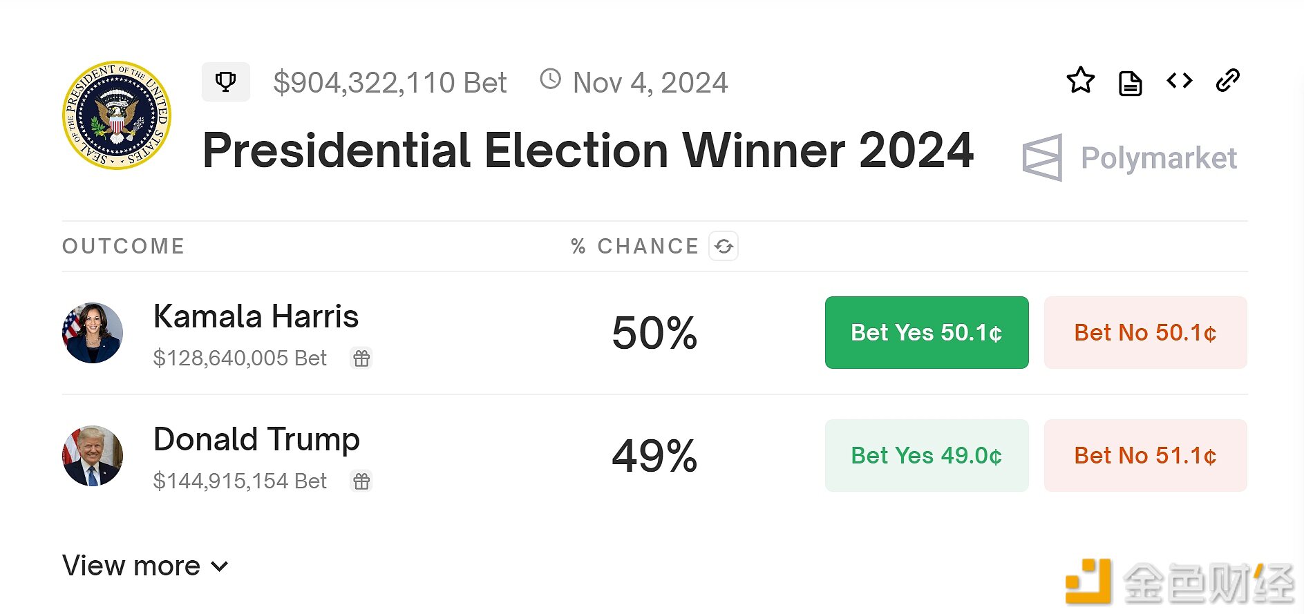 Polymarket上预测特朗普当选概率为49%，哈里斯胜选概率升至50%