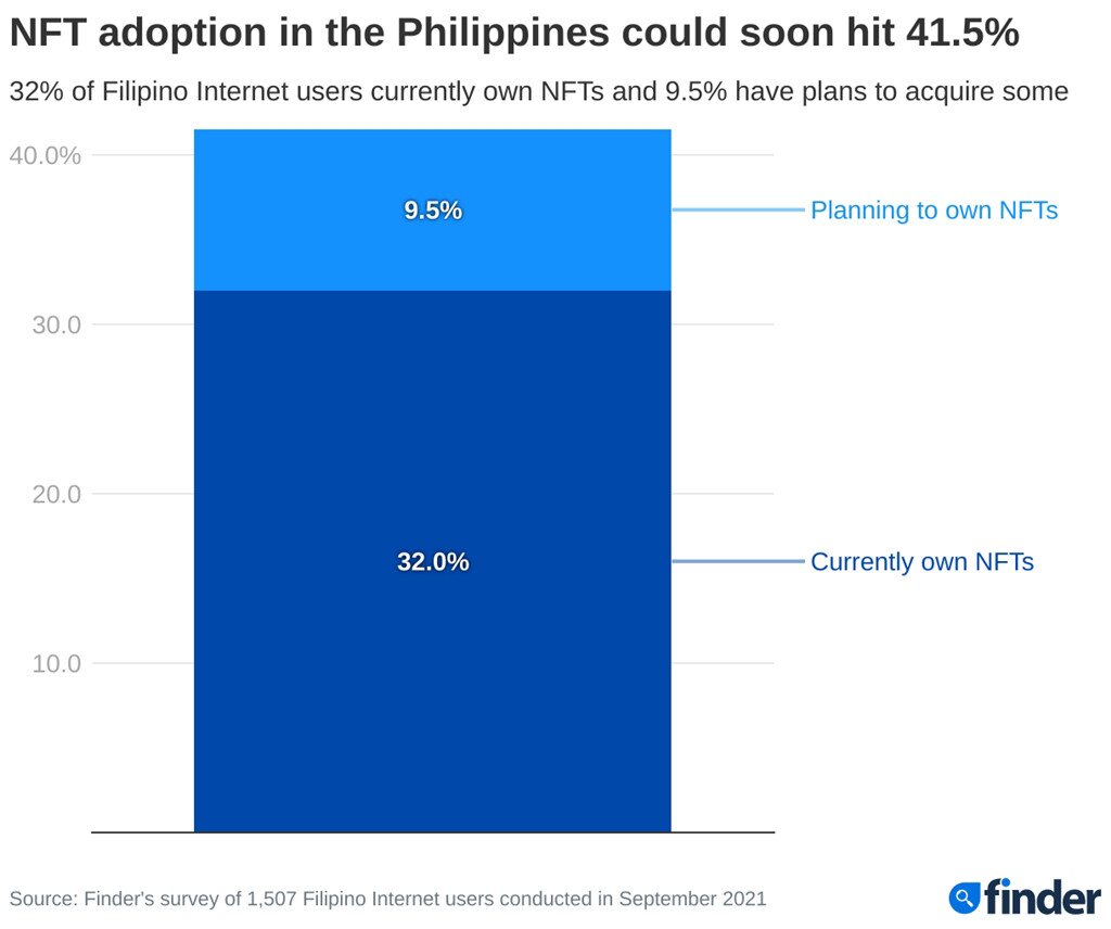 菲律宾32%人持有NFT居世界第一！90%日本人根本没听过