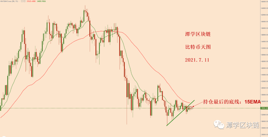 2021.7.11—接下来看比特币天图15EMA的压制受否有效！