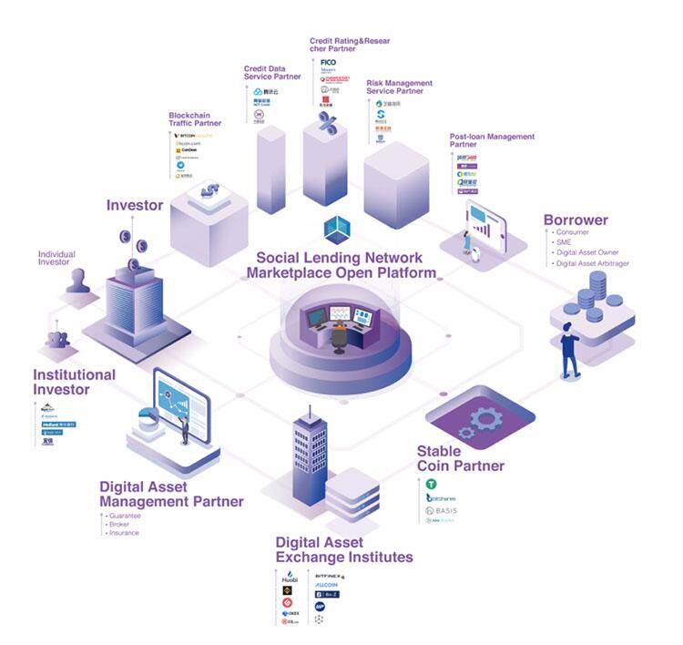 Social Lending蜂巢星球，区块链界的蚂蚁金服 (3)