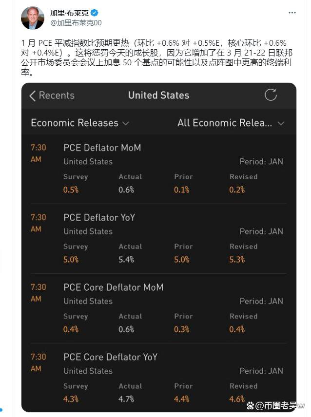 由于期货市场价格上涨50个基点，热门的美国PCE数据推低比特币