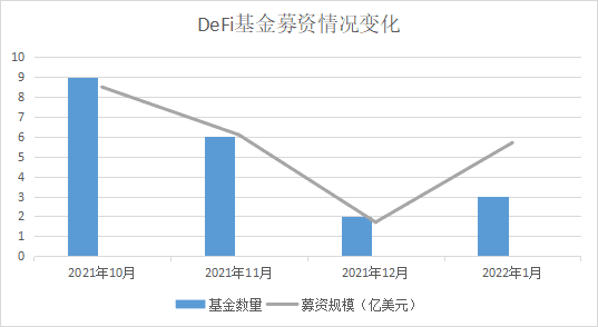 近4个月全球新建加密基金108只，吸金377亿美元