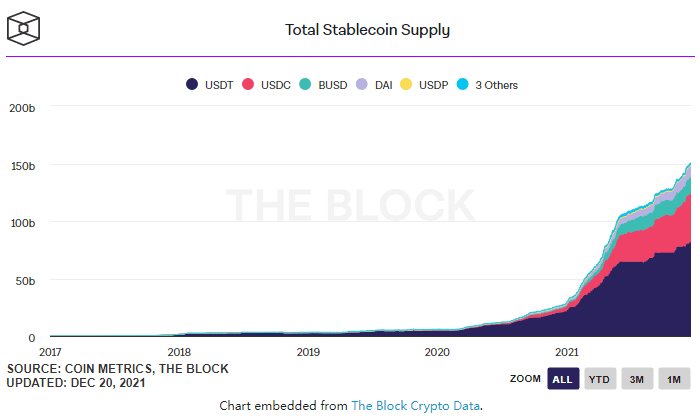 DeFi与衍生品推动2021“稳定币”供应量增长388%