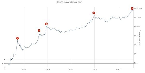 如何分析比特币十年价格历史