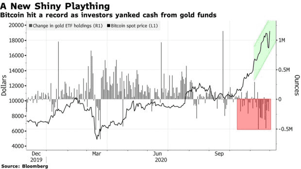 黄金投资者正在转向比特币？