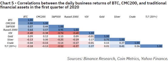 Binance Research | 近期的市场暴跌是如何影响数字货币的