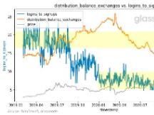 Glassnode: 2021年交易增加主要来自于老韭菜， 长期持币者正在获利