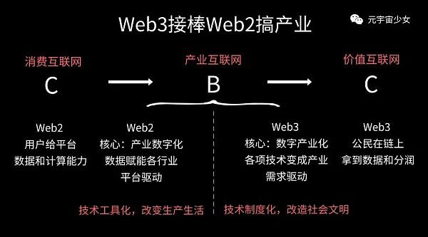 从Web2到Web3 产业互联网进入“争气”时代？