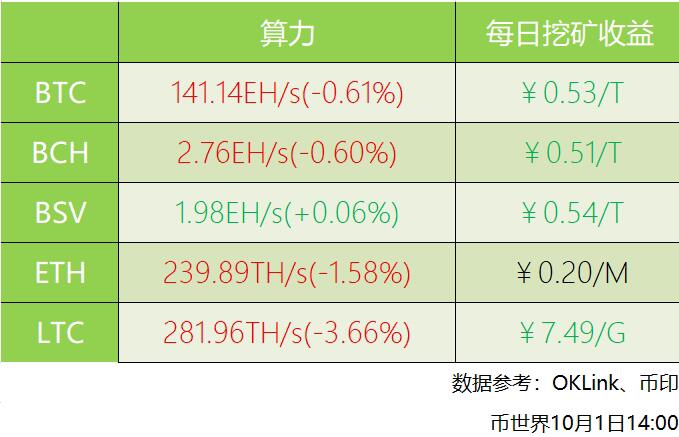 The 7-day moving average counts the strength of key coins which only increases by BSV, and daily earnings for most coins increase.
