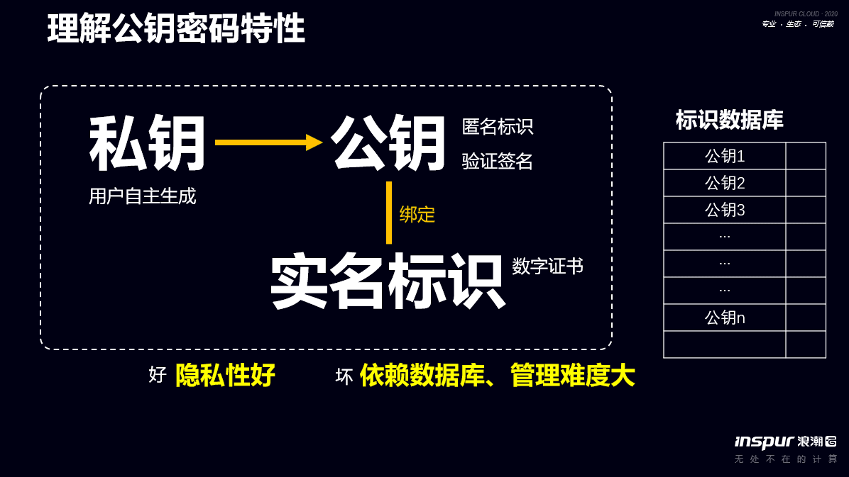 浪潮集团王伟兵：标识解析、标识密码、区块链是构成工业区块链的三个技术要素