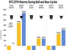 2021 年山寨季以太坊的价格表现优于历史记录