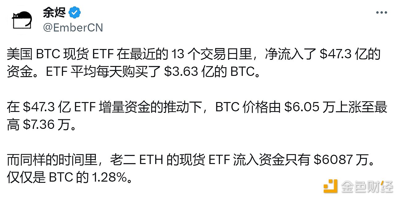 美国比特币现货ETF近13个交易日净流入47.3亿美元