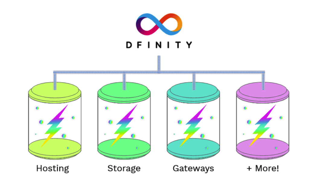 30 张图揭秘大热项目 Dfinity 及其生态