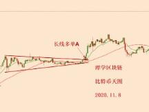 2020.11.8—比特币跌破四小时15EMA，短期多头趋势暂停！