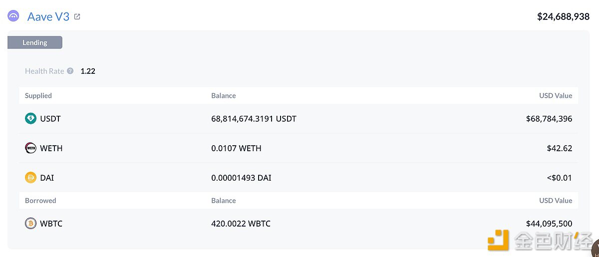 ETH波段胜率85%鲸鱼于10分钟前再次借入200枚WBTC,做空金额已达420枚WBTC
