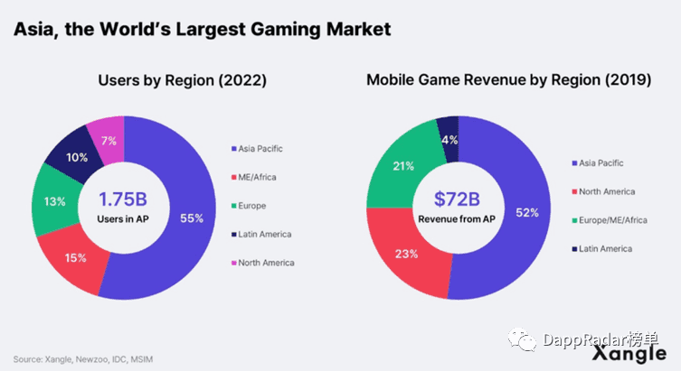 亚洲有一定潜力主导Web3游戏市场