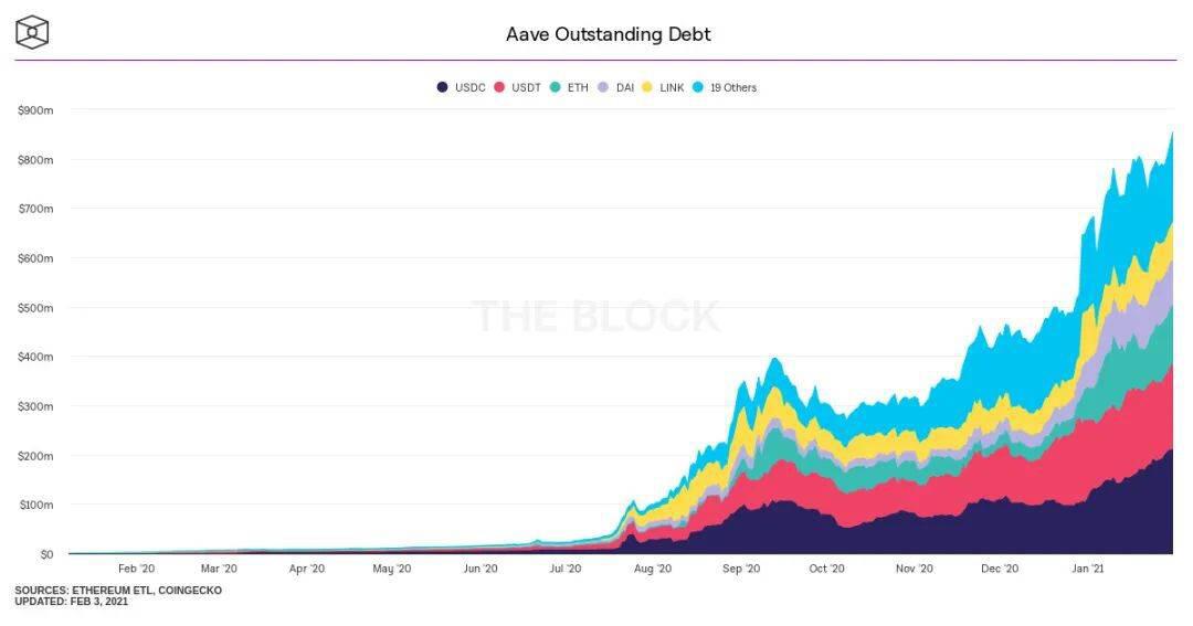 Aave的68亿美元之路：深入探讨其原生治理代币、关键数据与最新进展