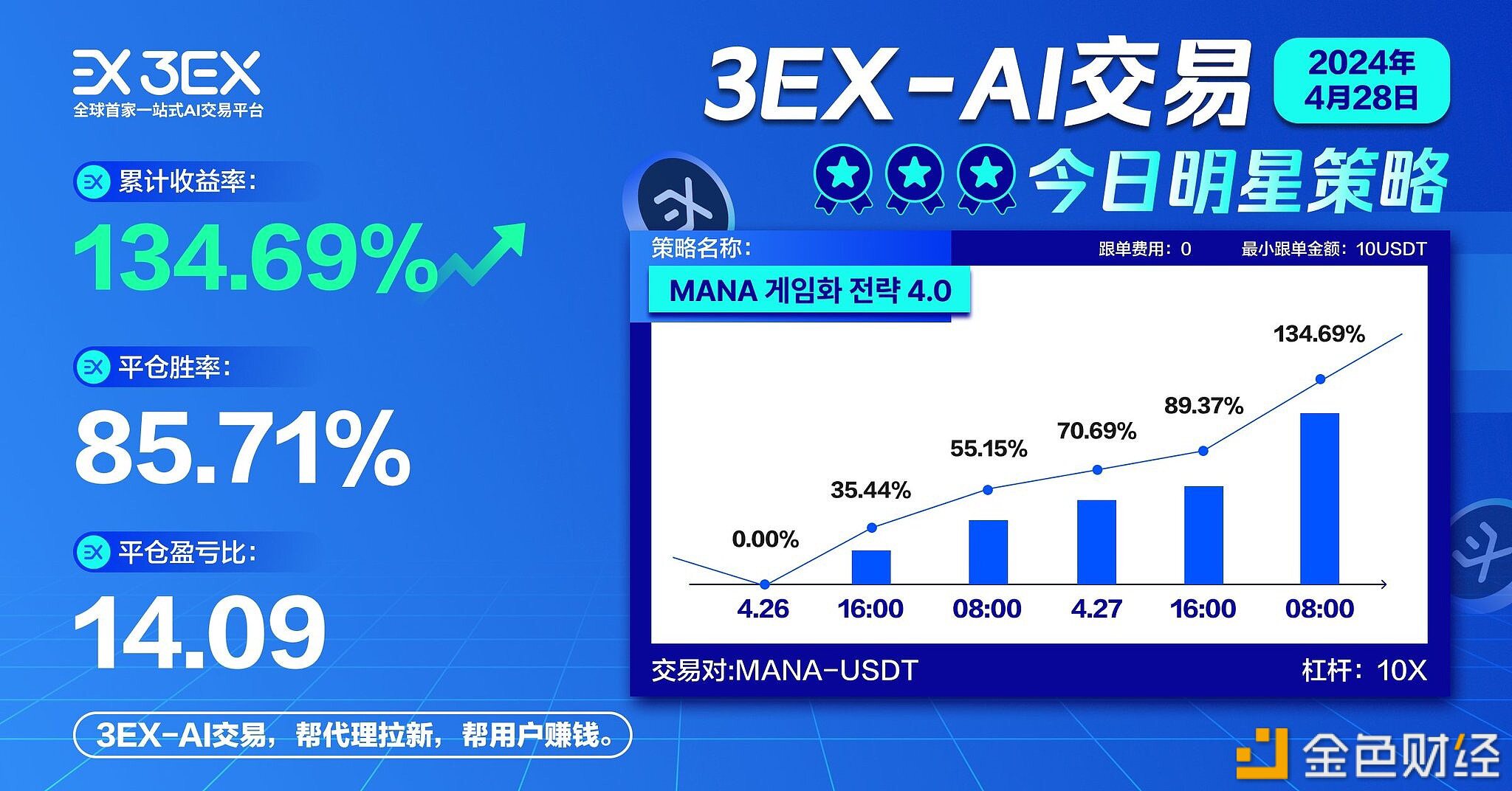 3EXAI交易平台MANA-USDT币对明星策略平仓胜率达85.71%