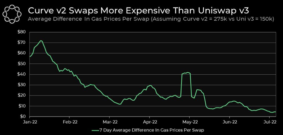 Curve在波动性资产交易中超越Uniswap