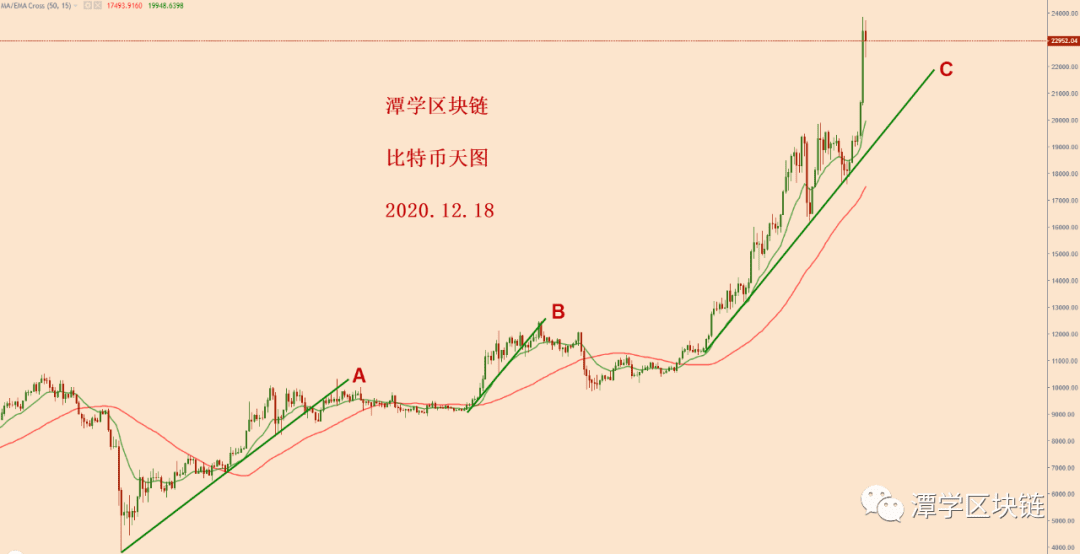 2020.12.18—对比特币暴涨之后的详细总结！