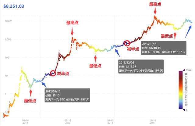 为什么你不敢买2万刀的比特币？