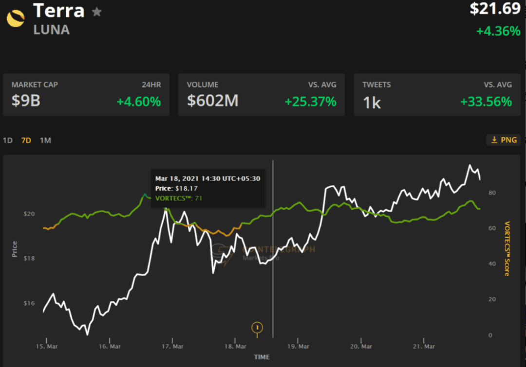 本周值得关注的5种加密货币：BTC、UNI、LUNA、THETA、FIL