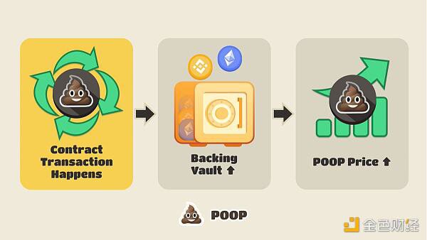 DeFi“清道夫”Poop：回收用户垃圾币 想实现“只涨不跌”
