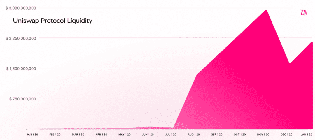 Uniswap2020回顾：交易量破580亿美元、年增15,000%