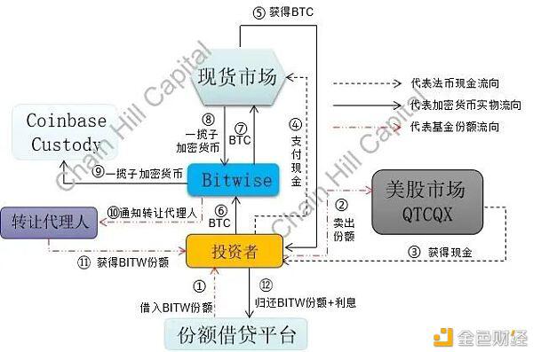 一文解读加密指基里的“灰度”：Bitwise10加密指数基金