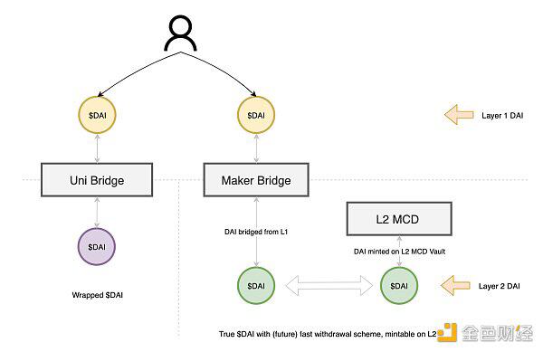 读懂MakerDAO的多链战略和路线图 MakerDAO会选择哪条Layer2路线？