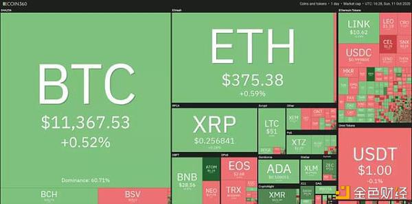 本周关注的加密货币：BTC、XRP、ADA、XMR、ATOM