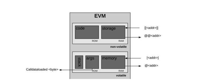 深入理解 EVM 存储机制及安全问题