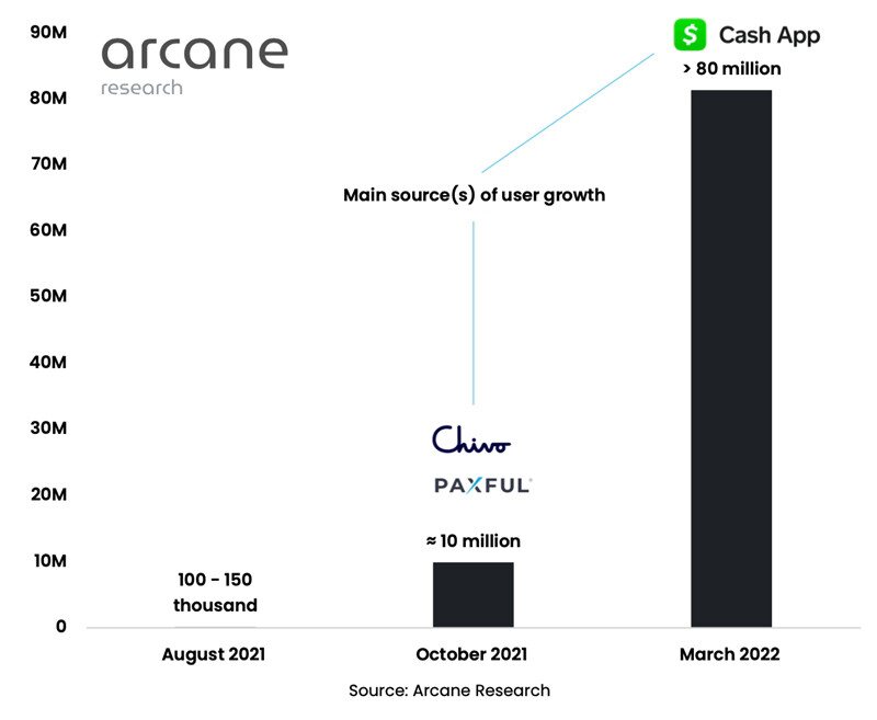 Arcane报告：使用闪电网络支付用户达8000万 1年内成长800%