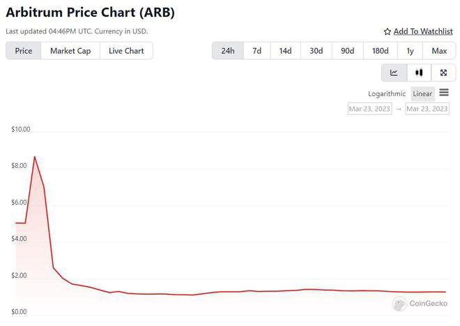 ARB在Binance和Coinbase上市时的ARB 能否达到 10 美元？