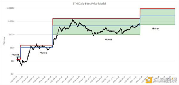 据模型预测 ETH 未来将涨至 $8880?