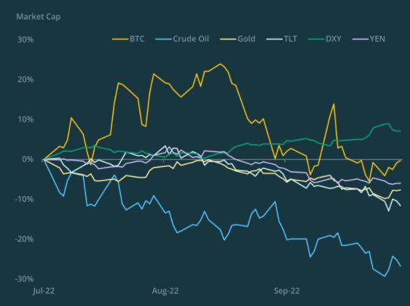 比特币、DeFi 空间看到积极势头，NFT 市场在第三季度下跌