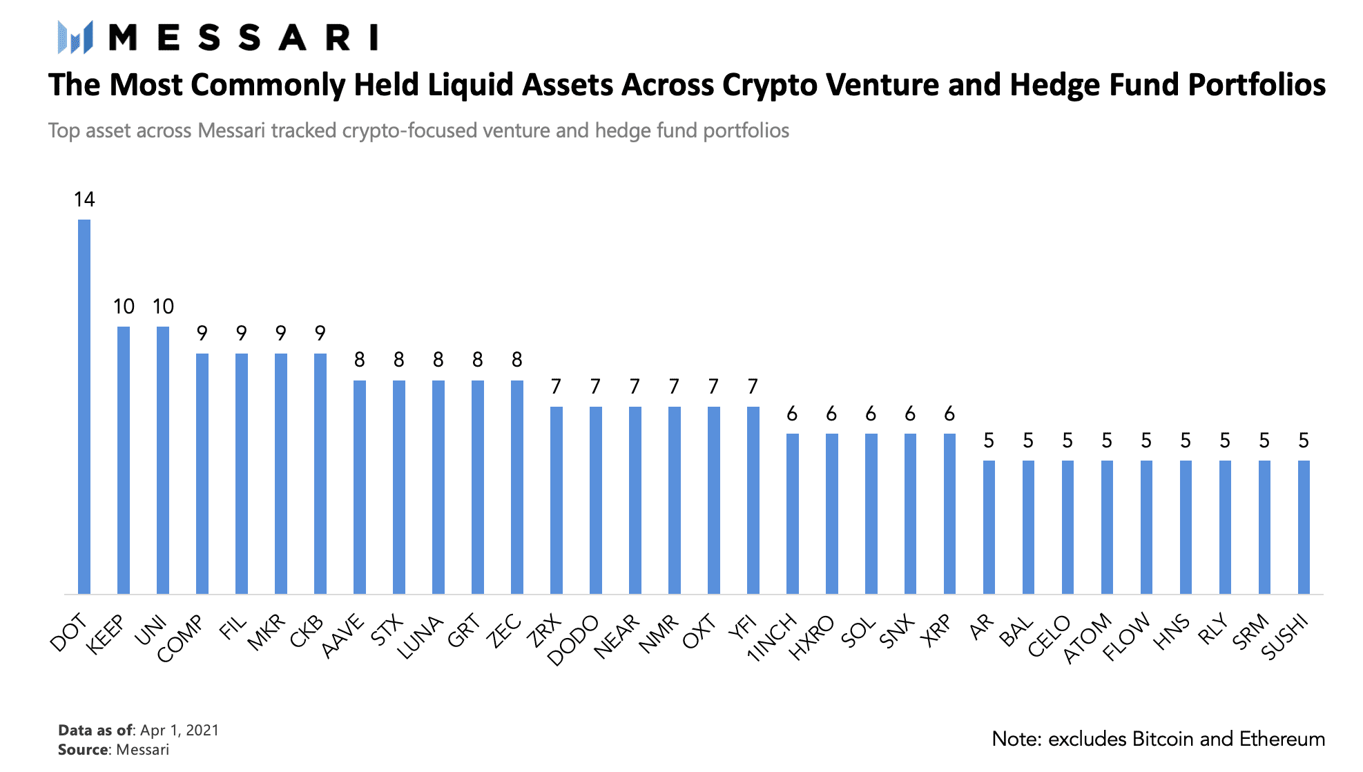 Messari解析顶级Crypto基金持仓：DOT、KEEP、UNI最受欢迎