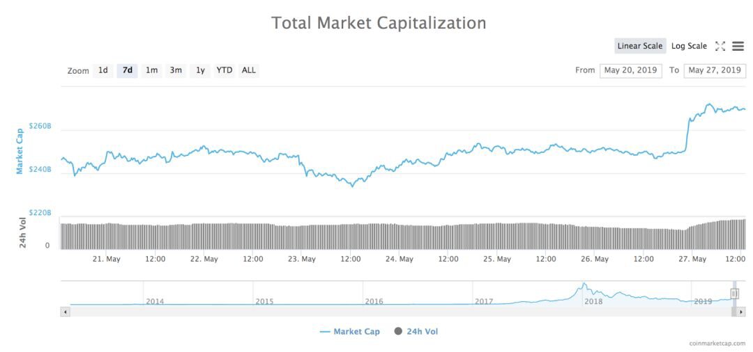 比特币再次冲到9000，你有兴趣囤一枚吗？