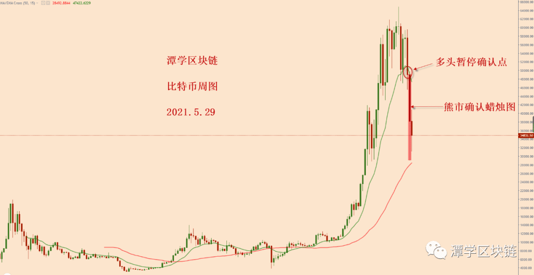 2021.5.29—比特币计划中的空头信号出现，新的下跌开始！