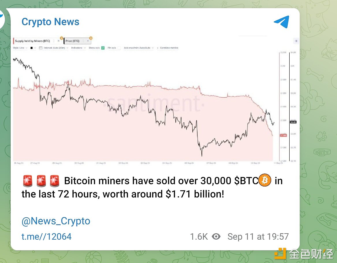 比特币矿工在过去72小时内售出超3万枚BTC