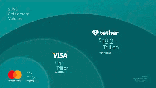 Tether：USDT超额储备！2022结算总额超Mastercard、Visa