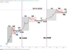 知史鉴今 BTC大方向有望启动主升浪